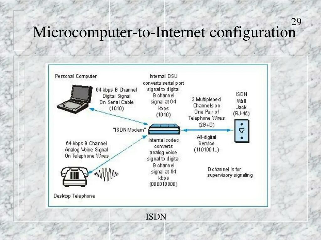 ISDN Информатика интернет. Схема микрокомпьютера. Микрокомпьютер для VPN сервера. Using Computer Network презентация. Net configuration