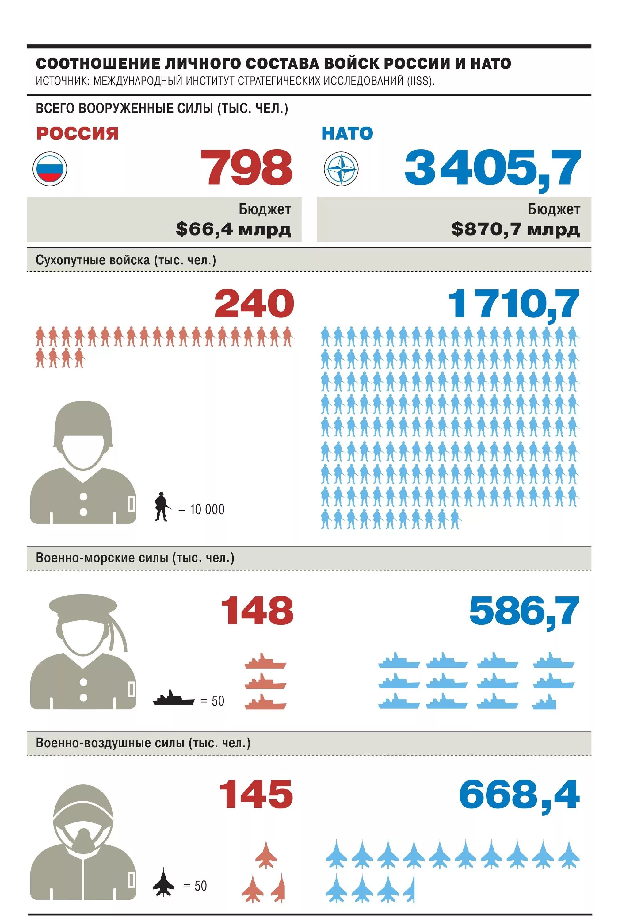 Сколько численность нато. Вся армия НАТО численность. Сравнение армии России и НАТО. Соотношение армии России и НАТО. Армия НАТО И России сравнение 2021.
