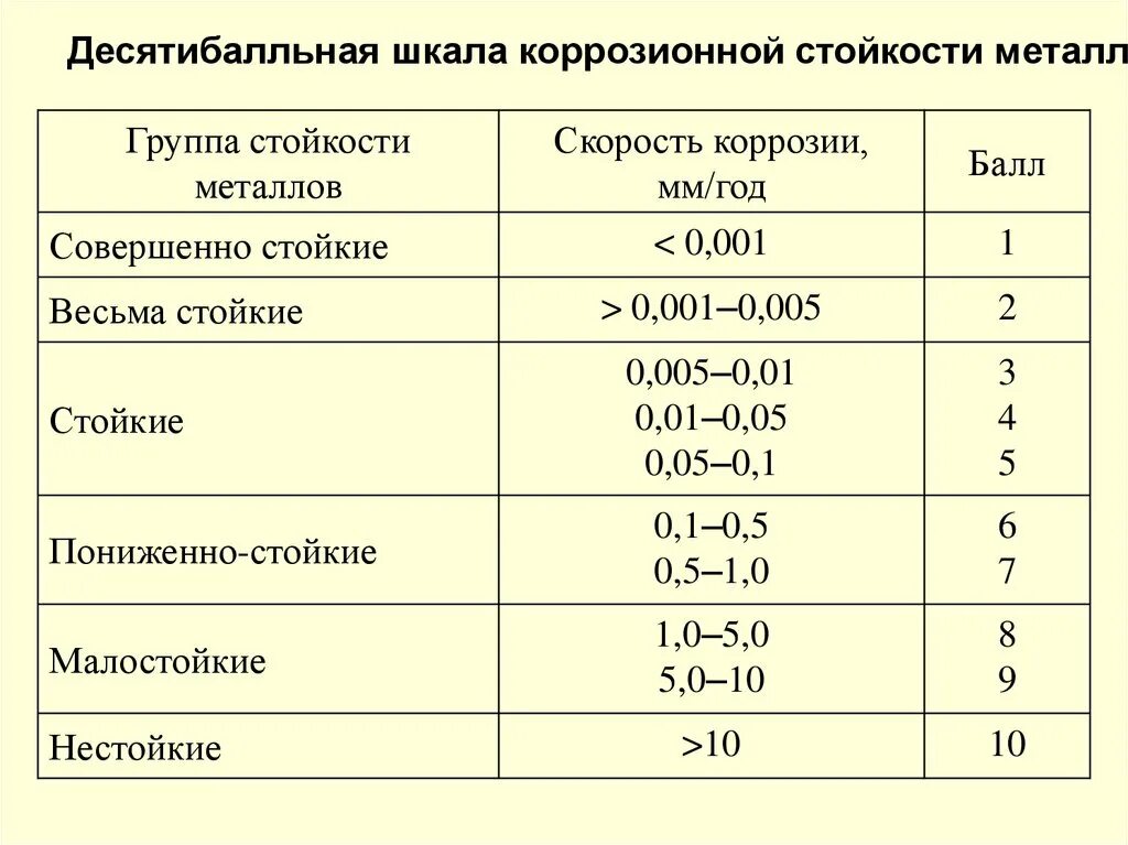 Коррозийная стойкость металла таблица. Таблица коррозионной стойкости материалов. Десятибалльная шкала коррозионной стойкости металлов ГОСТ 13819-68. Шкала коррозионной стойкости металлов. Показатели коррозии