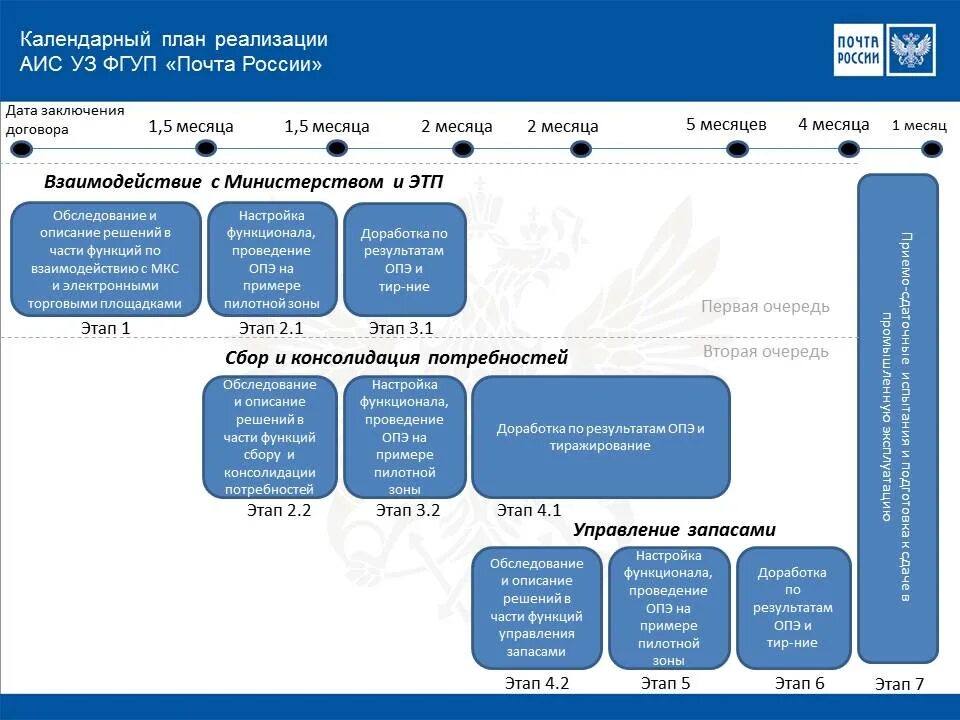 Аис лабытнанги. Верхнеуровневый план внедрения проекта. Структура ФГУП «почта России». План реализации проекта АИС. Организационная структура почты России.