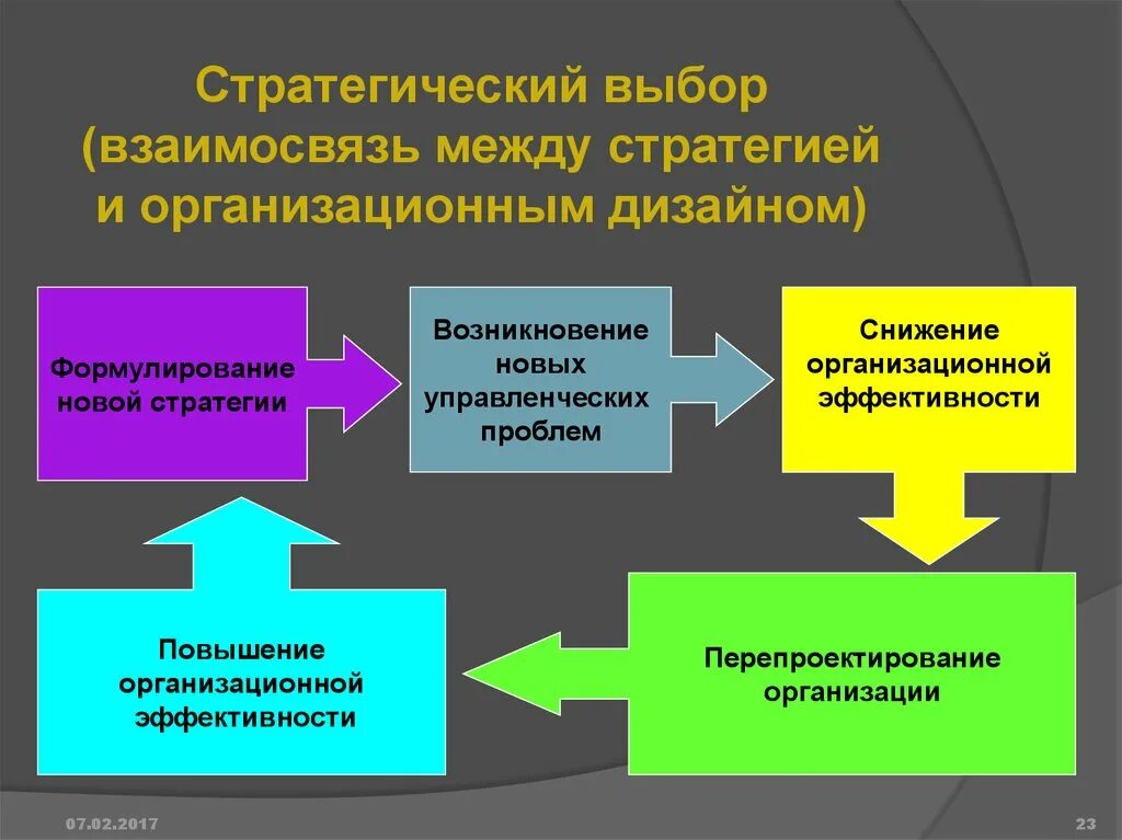 Отношений между организацией и ее. Стратегический выбор. Стратегия взаимосвязь с организационной. Стратегический выбор фирмы. Выбор стратегии организации в менеджменте.