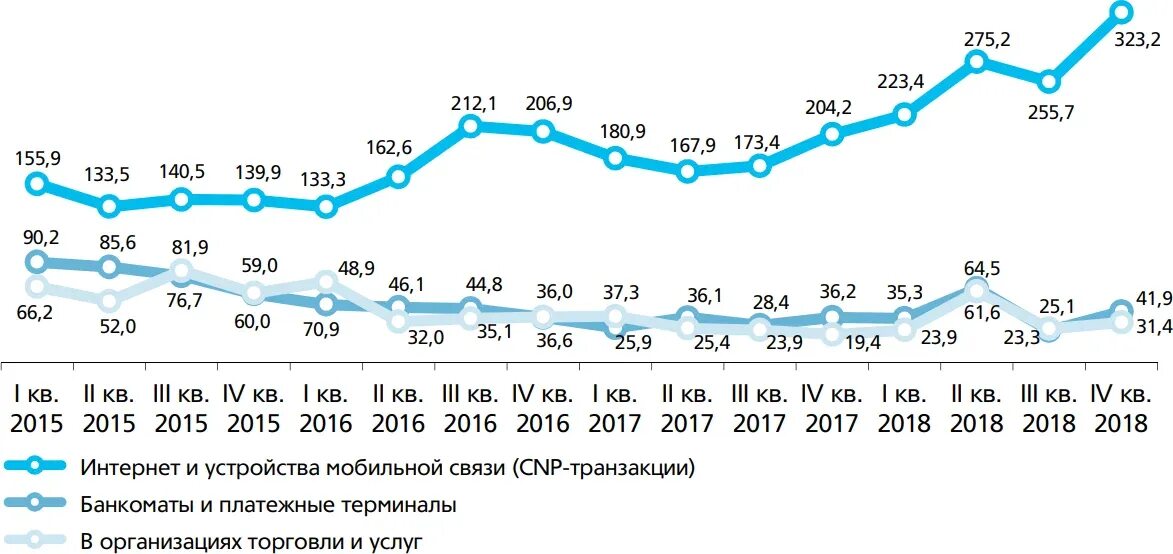 Осуществление операций с использованием платежных карт. Динамика операций с использованием платежных карт. статистика краж с банковских карт. операции с использованием платежных карт. операции совершаемые с использованием платежных карт.