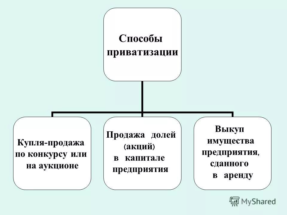 Формы приватизации предприятий. Формы приватизации предприятий. Формы и способы приватизации. Схема порядок приватизации муниципального имущества. Приватизация порядок осуществления.