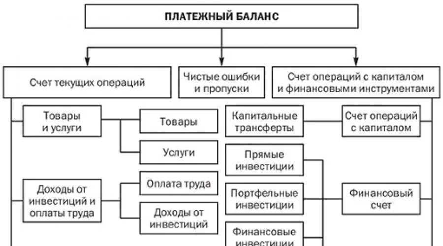 Международный валютный баланс. Структура платежного баланса. Обобщенная структура платежного баланса. Структура платежного баланса страны. Структура платежного баланса схема.