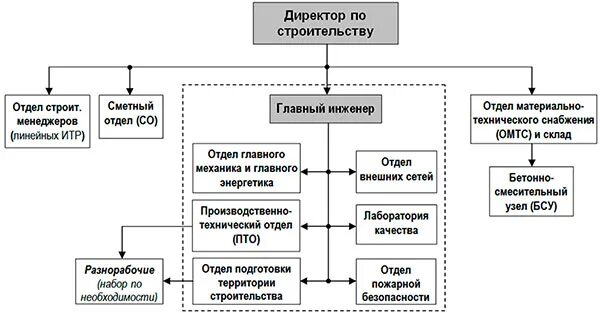 Структура ПТО В строительной организации. Структура взаимодействия отделов в строительной компании. Структурная схема управления капитального строительства. Состав производственного отдела строительной организации.