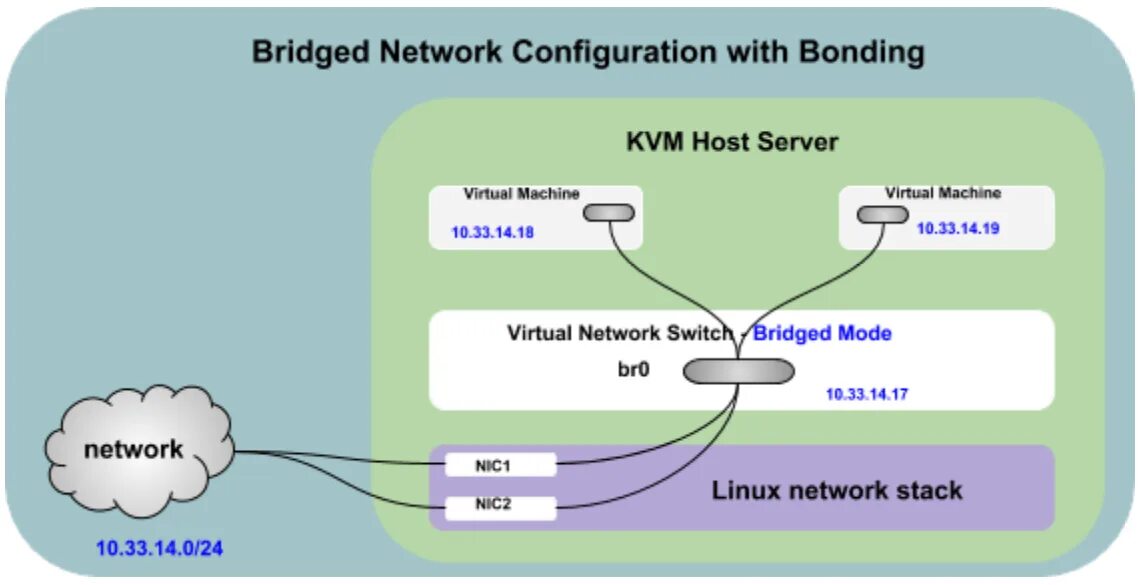 Kvm bridge. Kvm виртуализация. сетевой мост cisco. linux bridge.