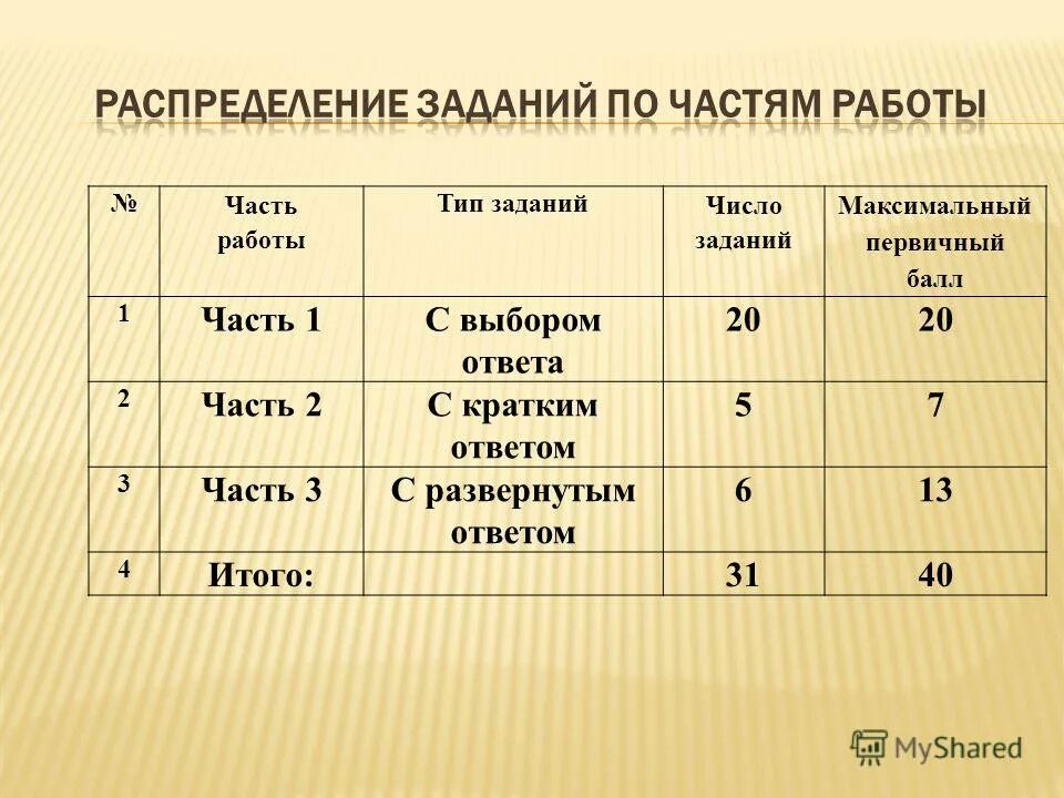 Максимальное количество заданий 4 класс. Максимальный балл. Распределение заданий по частям экзаменационной работы по биологии. Баллы егэ 2010. Формы распределения задач.