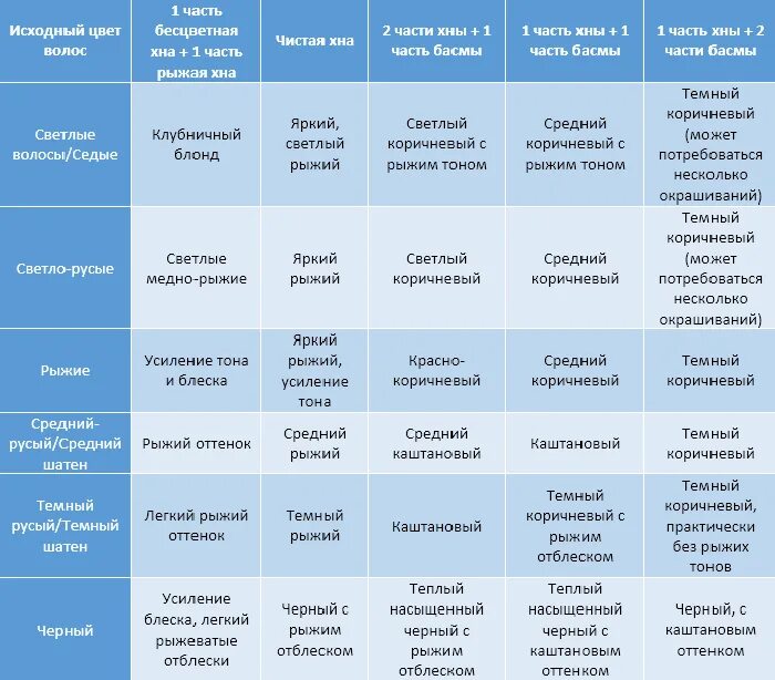 Смешивание хны и басмы таблица. Таблица смешивания хны и басмы пропорции. Соотношение басмы и хны для окрашивания. Смешение хны и басмы пропорции.