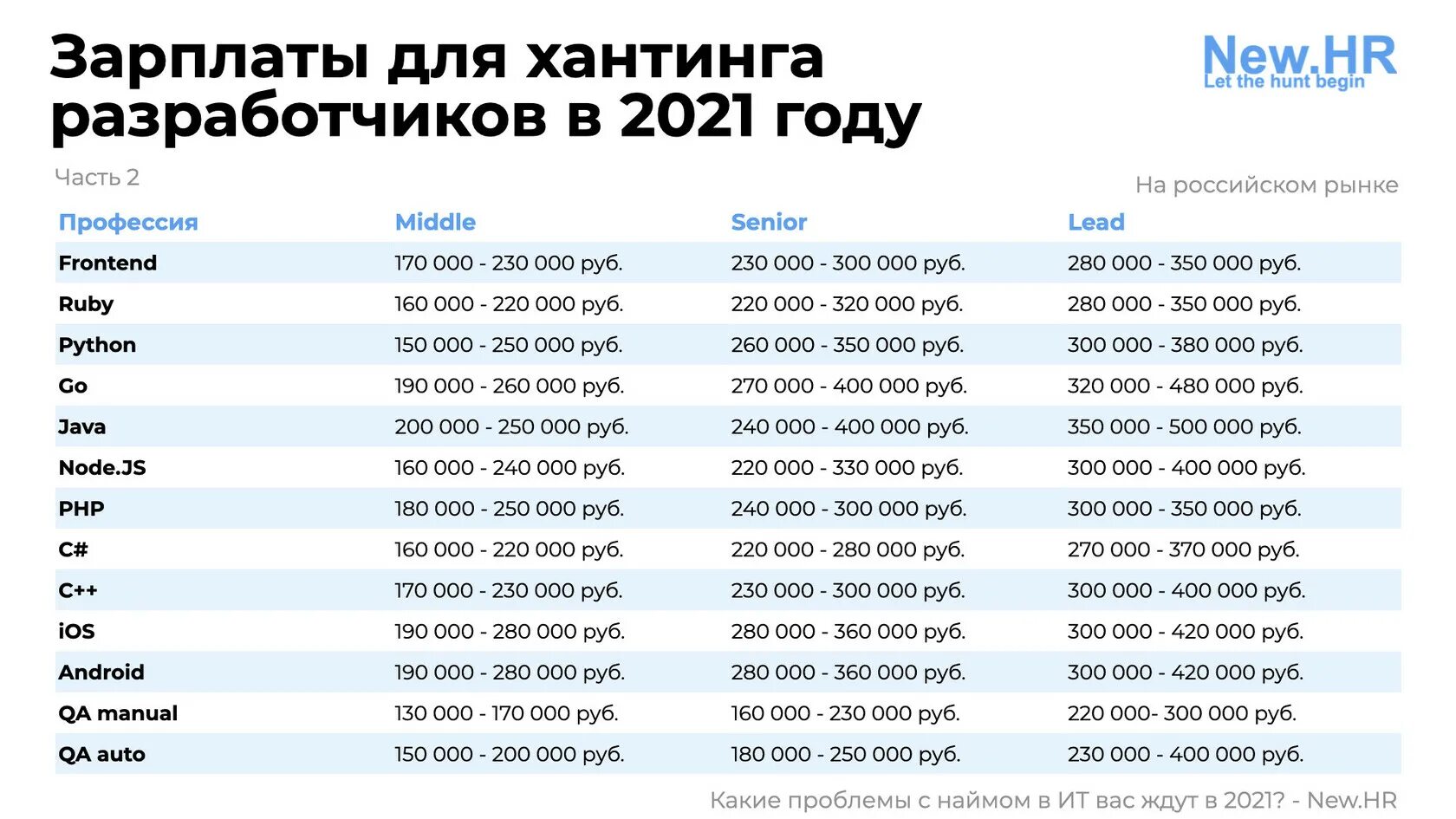 Зарплата разработчика. Зарплаты в it. Зарплата программиста. Заработная плата программиста.