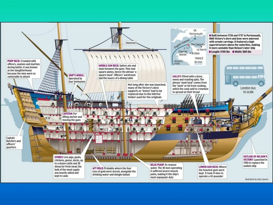 The ship sailed across. Анатомия линкора HMS Victory. Устройство парусного корабля 17 века. Устройство парусного корабля 18 века. Ют парусного корабля.