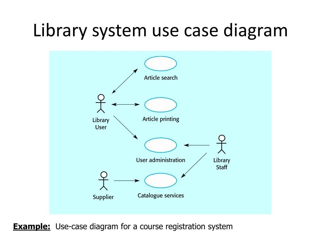 Use Case диаграмма generalization. Use Case диаграмма 1c. Uml use Case diagram Library. Library System use Case diagram. New user system