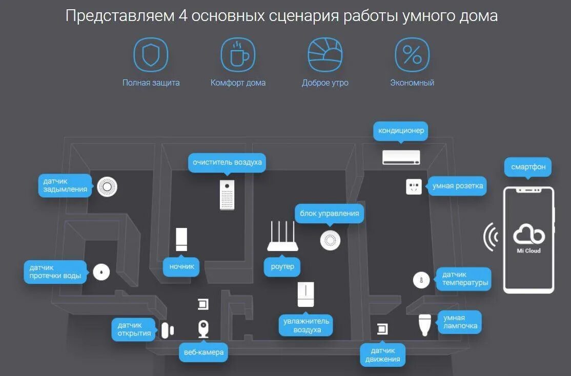 Какие умные устройства подключены. Умный дом Сяоми схемы. Стенд умный дом Xiaomi. Схема управления умного дома Xiaomi. Xiaomi умный дом схема.