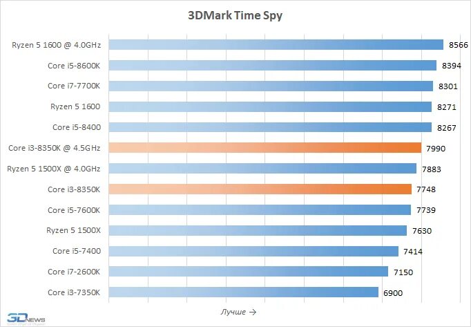 Сравнить процессоры intel i3 и i5. Таблица процессоров intel core i5. мощность процессора intel core i5. таблица производительности процессоров intel i5. процессоры intel core i3 таблица сравнения производительности.