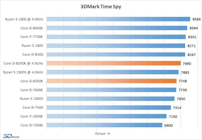 Таблица процессоров Intel Core i5. Мощность процессора Intel Core i5. Процессоры Intel Core i3 таблица сравнения производительности. Процессоры Intel Core i5 таблица сравнения производительности 2021. Сравнение 3 процессоров