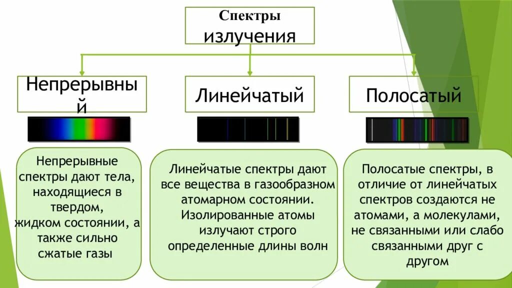 Спектры испускания бывают. Полосатый спектр. Полосатый спектр излучения. Что излучает полосатый спектр. Непрерывный и линейчатый спектры излучения.