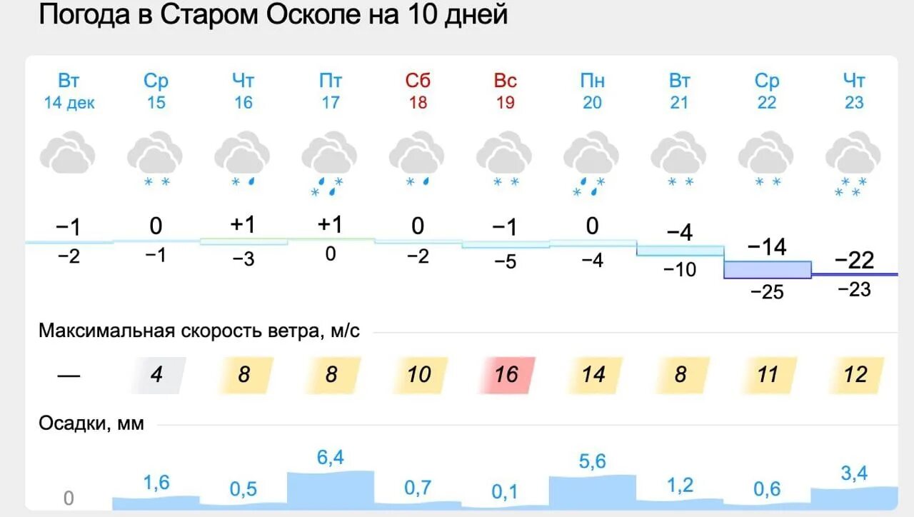 Погода липецк на 14 дней 2024. Погода в Липецке. Климат Липецка. Погода в Липецке на 10 дней. Погода в Липецке на 10.