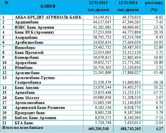 Анализы ереван. Список банков Армении. Список банков Еревана. Российские банки в Армении список. Банки в Ереване.