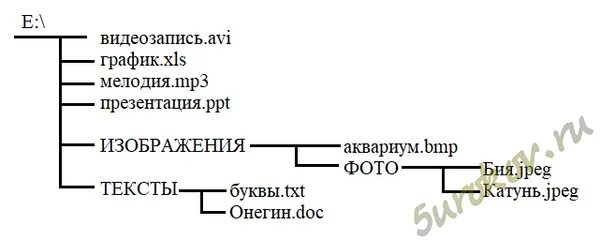Полное имя файла бия jpeg запишите. Запишите полные имена файлов размещенных на диске. запишите полные имена всех файлов размещенных на диске файловая. запишите имена всех файлов следующей файловой структуры. запишите полные имена всех файлов следующей файловой структуры:.