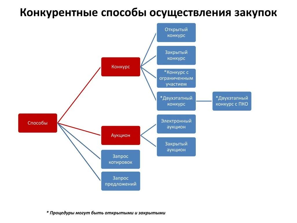 Конкурентные закупки рф. Способы закупок по 44-ФЗ схема. Способы осуществления госзакупок. Способы закупочных процедур. Конкурентные способы закупок.