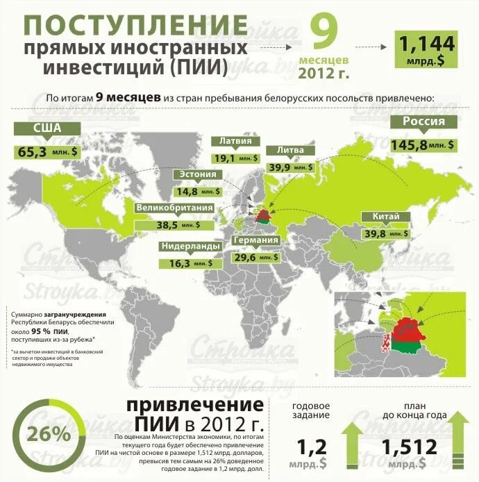 Инфографика на тему инвестиции. Иностранные инвестиции инфографика. Инфографика инвестиции в России. Инвестиция России и Белоруссии.