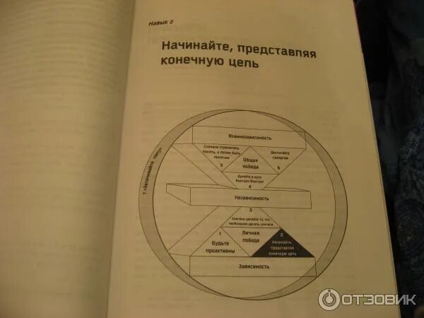 Кови 250. Начинайте представляя конечную цель. 7 Навыков высокоэффективных людей книга цитаты.