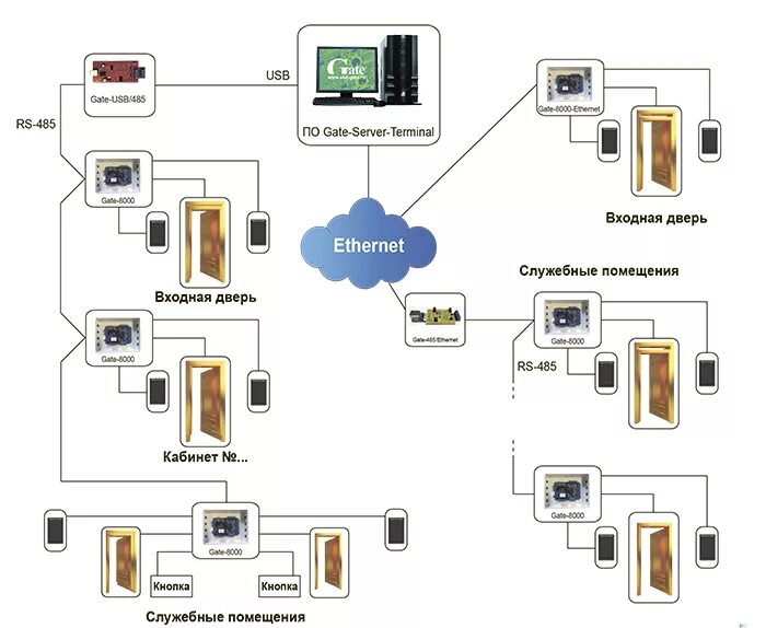 Gate Ethernet Wiegand и Gate 8000. СКУД Gate 8000. Gate 8000 система контроля доступа. Gate terminal