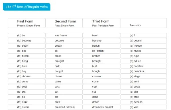 Sold 3 forms. 3 Form of verbs. 3rd form of verbs. 3 Forms of Irregular verbs. Third form.