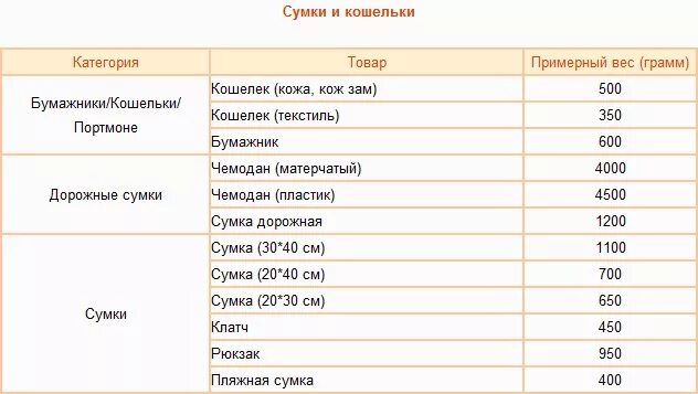 Примерный вес сумки. Таблица примерного веса вещей. Примерный вес. Примерный вес коробки.