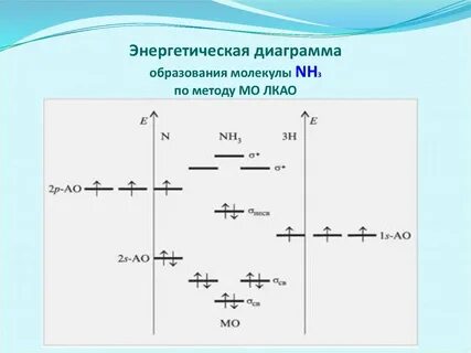 Энергетические состояния молекулы