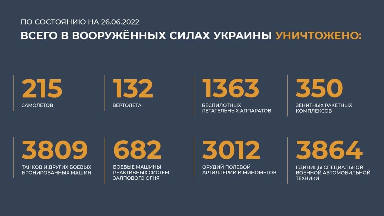 Спотери Росси и Украины. Потери ВСУ на Украине на сегодняшний день 2022 года. Потери России на Украине. Общие боевые потери Украины. 23 26 июня