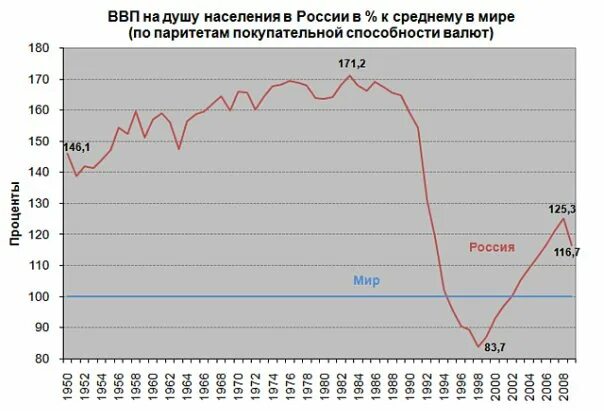 Рост покупательной активности. ВВП РФ В 90-Е годы. Покупательская способность в СССР. ВВП на душу населения в России. Покупательская способность в России.