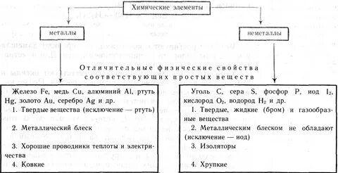 Современная классификация химических элементов