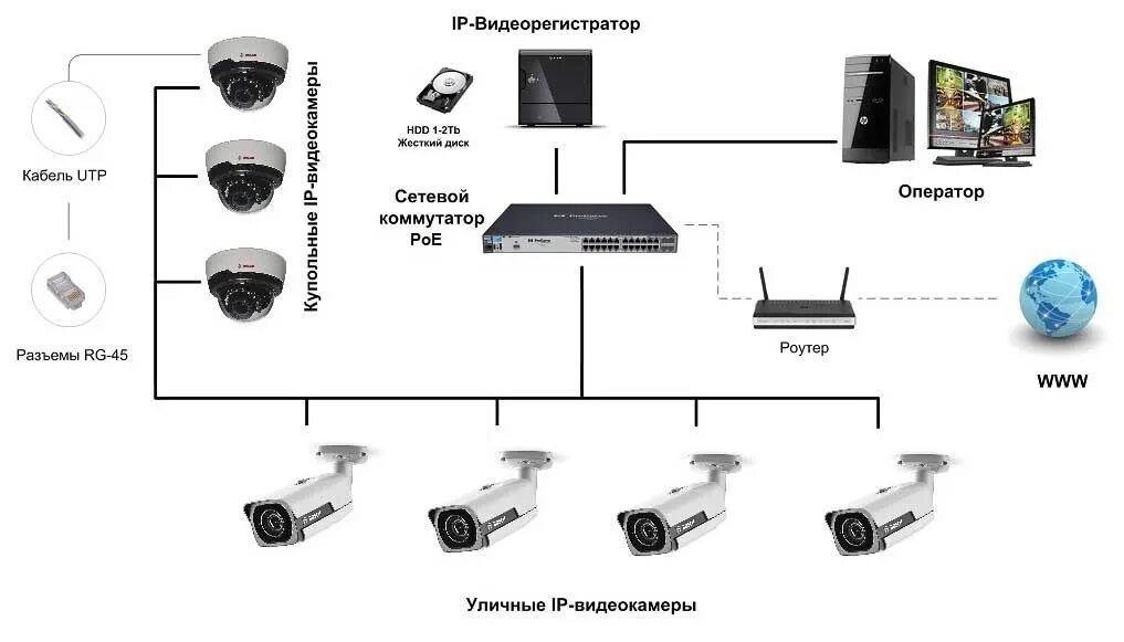 Камера наблюдения сети. Схема установки ip камер. схема подключения ip камеры видеонаблюдения. схема включения ip видеонаблюдения. схема подключения ahd камеры видеонаблюдения.
