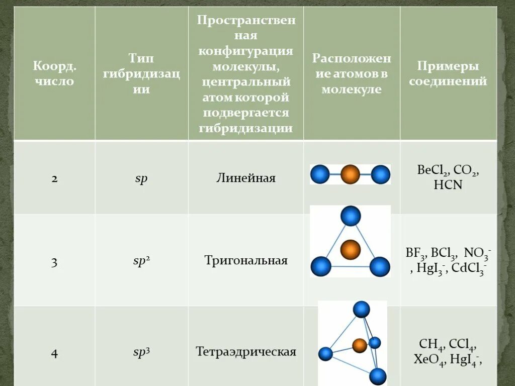 Структурная формула показывает последовательность соединения атомов