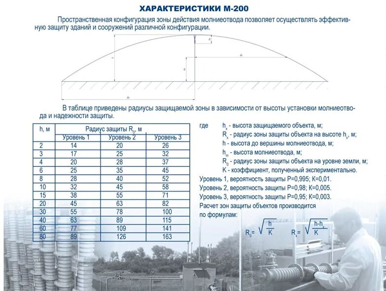 Активный молниеотвод м-200. Молниеотвод характеристики. Параметры зоны защиты для молниеотвода. Радиус защиты молниеотвода по высоте.