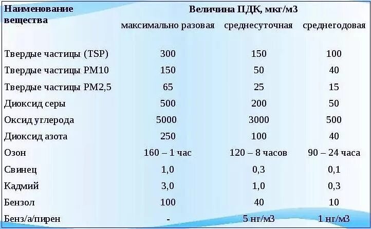 Пдк сернистого газа в воздухе. Предельно допустимая концентрация максимально разовая. Максимальная разовая ПДК. ПДК максимально разовая и среднесуточная. ПДК максимально разовое и ПДК среднесуточное.