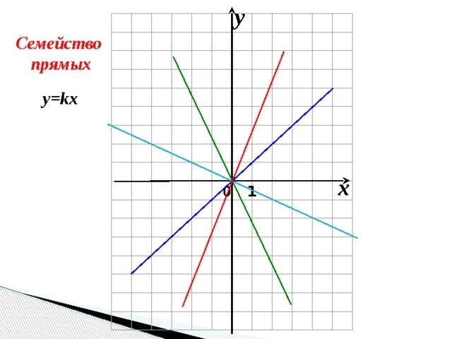 Прямая y kx 1. Семейство прямых. Уравнение семейства прямых. Семейством прямых y=a.