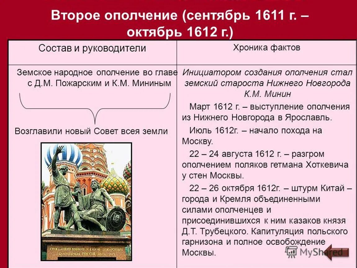 Почему действия 2 ополчения. Основные действия второго ополчения 1611 кратко. Итоги второго ополчения 1611 кратко. Второе ополчение сентябрь 1611 октябрь 1612. Первое и второе народные (земские) ополчения (1611, 1612.