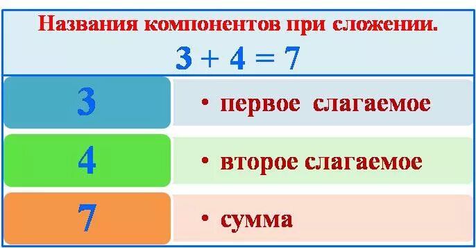 Назови компоненты действий. Название компонентов при сложении и вычитании 2 класс. Название компонентов при умножении. Компоненты при сложении. Компоненты при Словении.