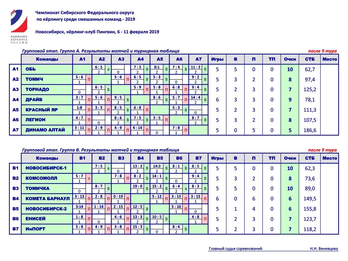 протокол олимпийской системы по самбо. протоколы сфо. олимпийская система проведения соревнований по самбо. протокол первенства москвы по тхэквондо втф 2021 года. протокол чемпионата по гиревому спорту.
