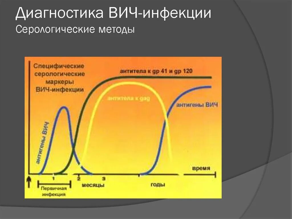 Диагностика ВИЧ инфекции. Методы исследования ВИЧ инфекции. Диагностика при ВИЧ инфекции. Серологический метод диагностики ВИЧ-инфекции.. Диагностика вич инфекции осуществляется методом