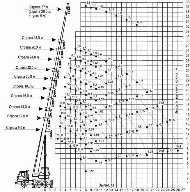 Технические характеристики автокрана 25т Галичанин. Галичанин кран 25 т характеристики. Схема грузоподъемности крана 25 тонн Галичанин. Схема грузоподъемности автокрана 25. Грузоподъемность крана 25 тонн