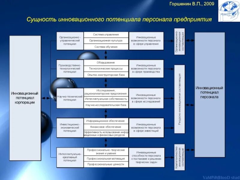 Организация управления кадровым потенциалом организации. Инновационный потенциал предприятия. Инновационный потенциал персонала организации. Развитие инновационного потенциала персонала. Сущность инновационного предприятия.