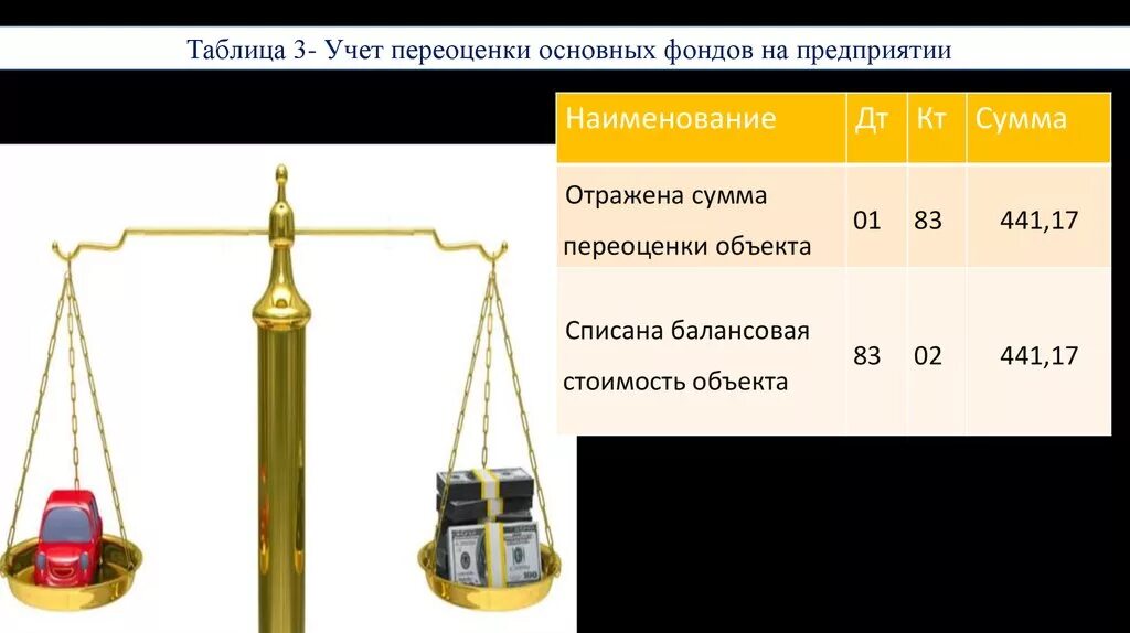 Отражение переоценки