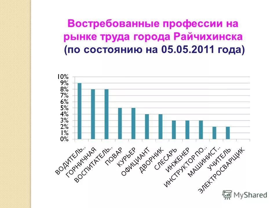 Рынок труда в забайкальском крае. Рынок труда в забайкальском крае