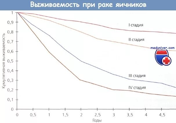 Карцинома яичника выживаемость. Карцинома статистика выживаемости. Карцинома 3 стадии выживаемость. Статистика опухолей яичников.