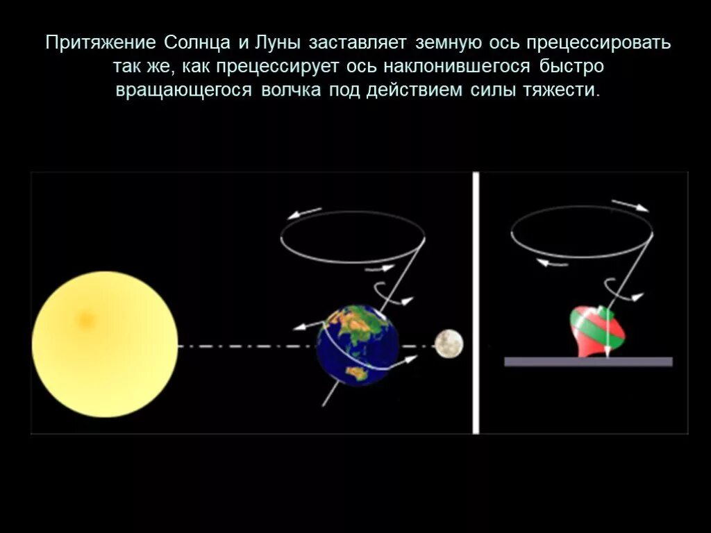 Ось вращения изменилась. Ось вращения земли и Луны. Земля вращается вокруг оси и вокруг солнца. Луна в земли ось. Земля и ось вращения земли.
