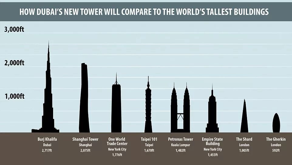 Дубай башня Бурдж Халифа высота. Башня Халифа в Дубае высота. План небоскреба Бурдж-Халифа в Дубае. Самое высокое здание в мире на сегодняшний день Бурдж Халифа. Высокое здание на английском языке