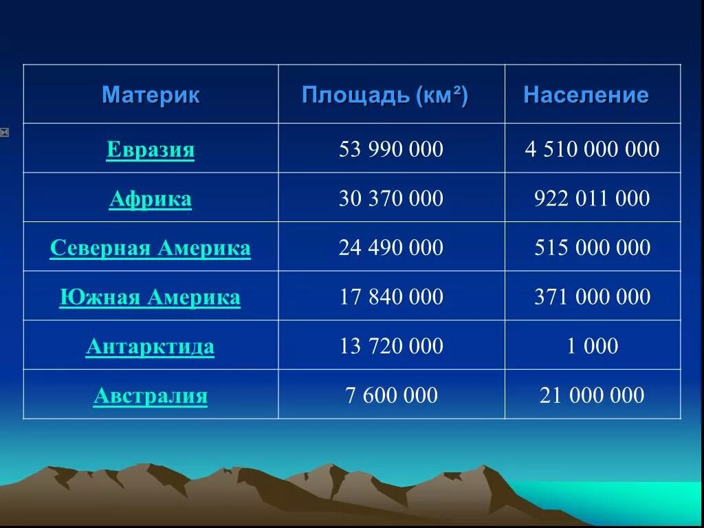 Площадь территории материка Евразии. Материки по площади. Материки по численности населения. Численность населения всех материков. Высота наивысшей точки евразии