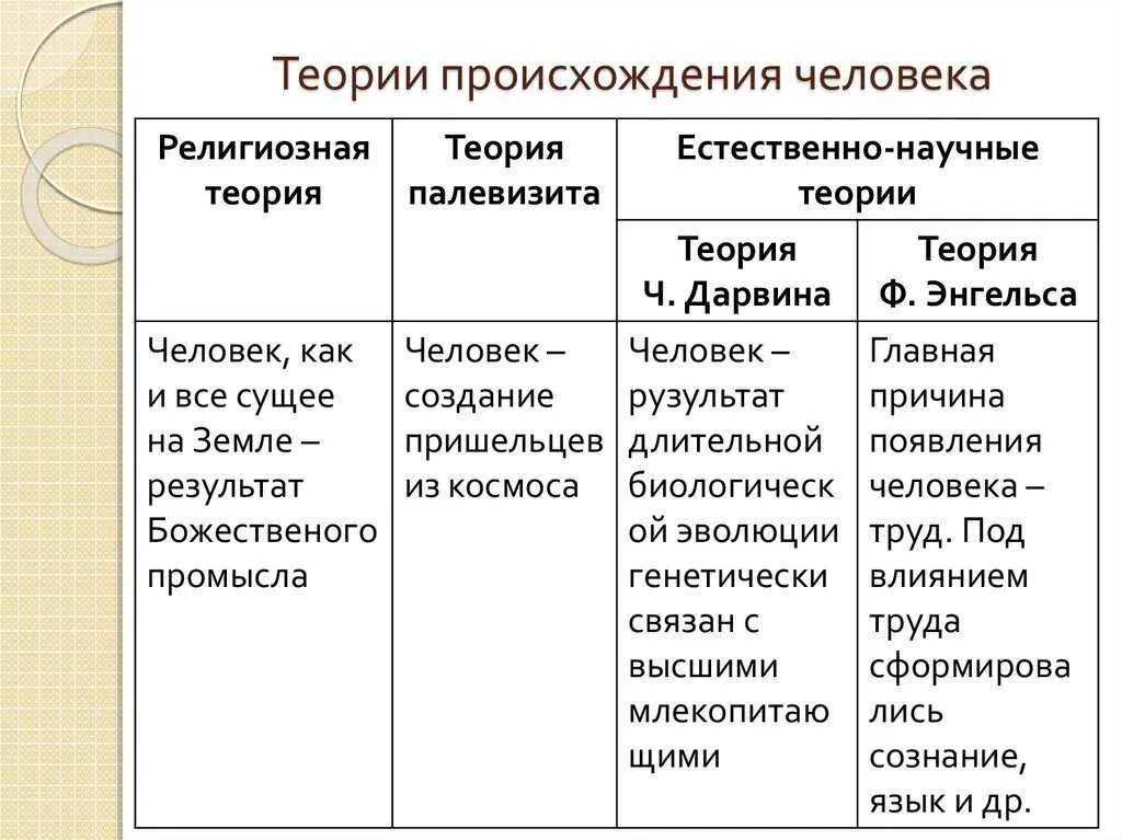 Теории про человека. 3 Основные теории происхождения человека. 4 Теории происхождения человека. Теории происхождения человека кратко. Теории происхождения человека таблица.